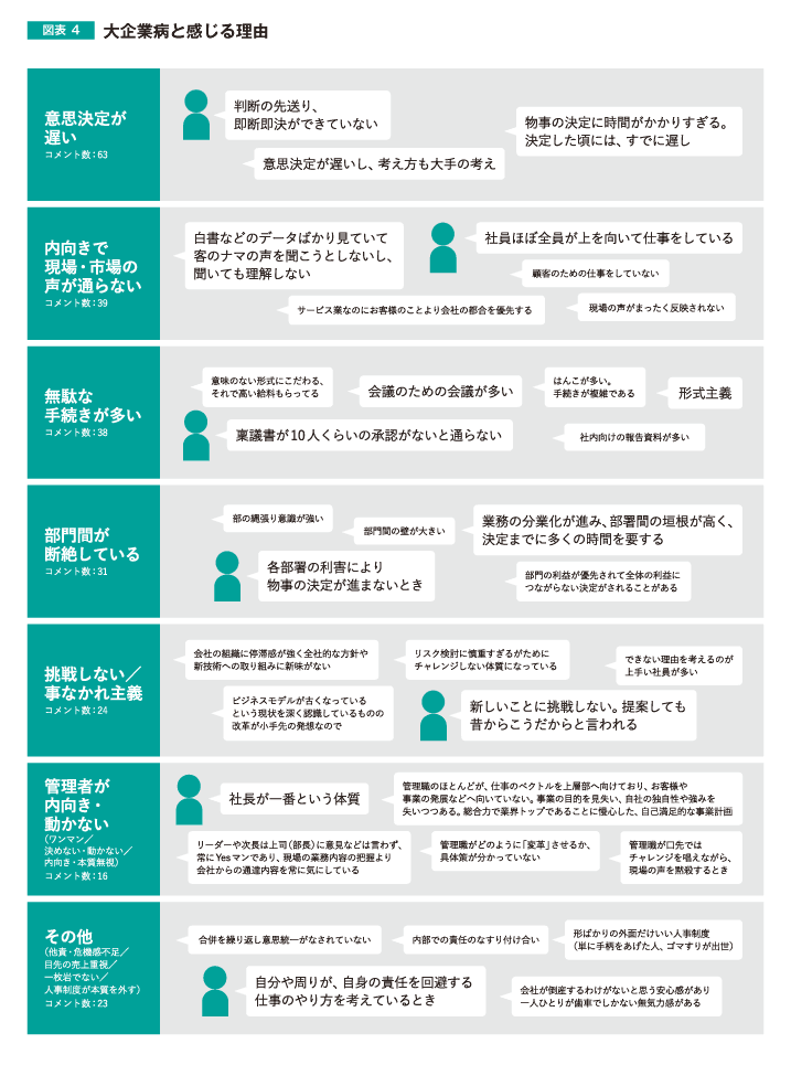 図表4　大企業病と感じる理由